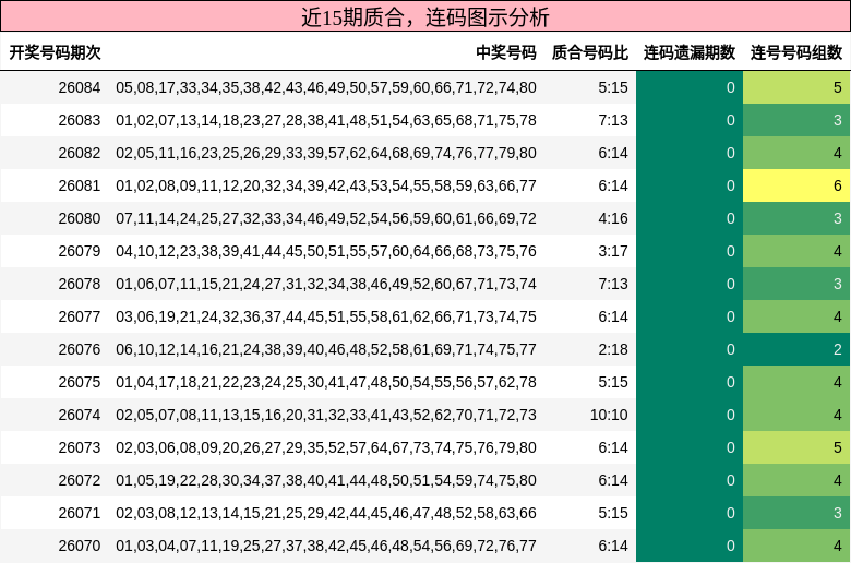 质合分析，连码分析