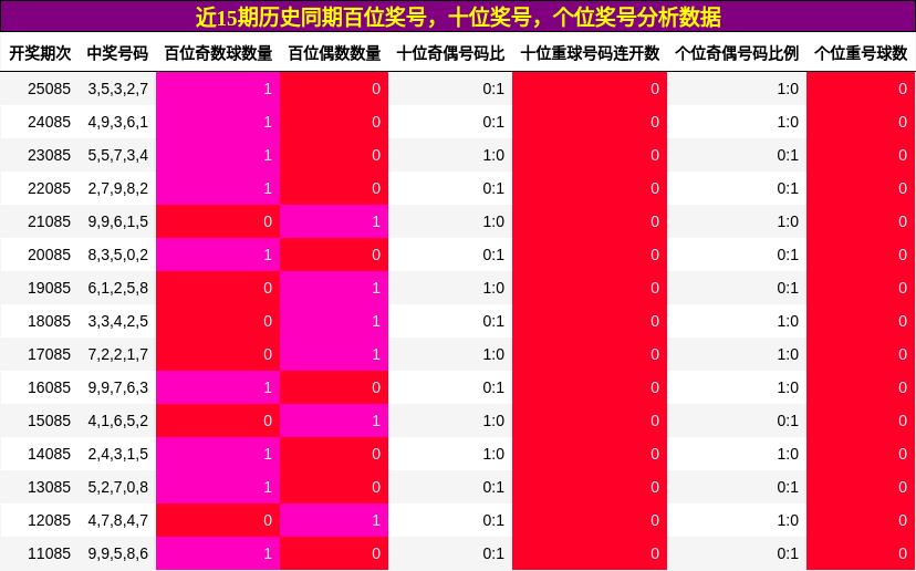 百位奖号分析，十位奖号分析，个位奖号分析