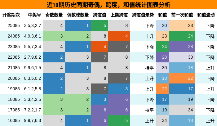 奇偶分析，跨度分析，和值分析