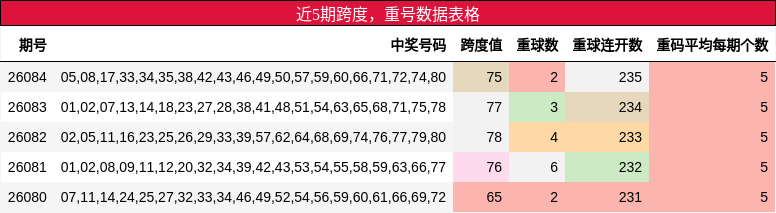 跨度分析，重号分析