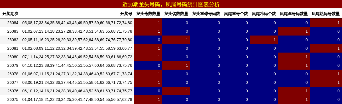 龙头号码分析，凤尾号码分析