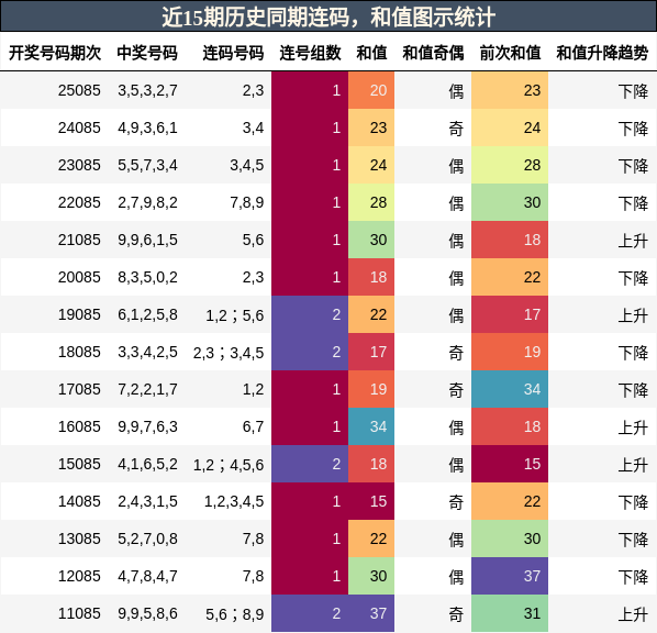 近15期历史同期连码，和值图示统计
