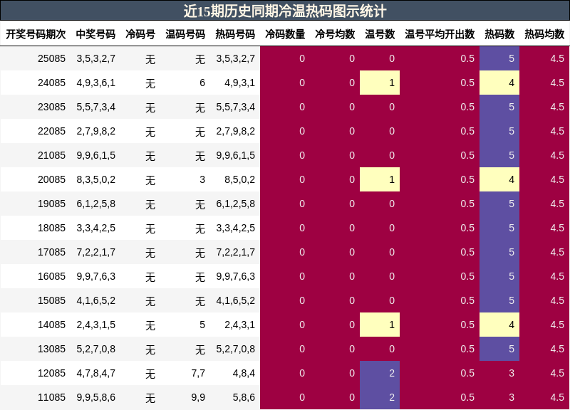 近15期历史同期冷温热码图示统计