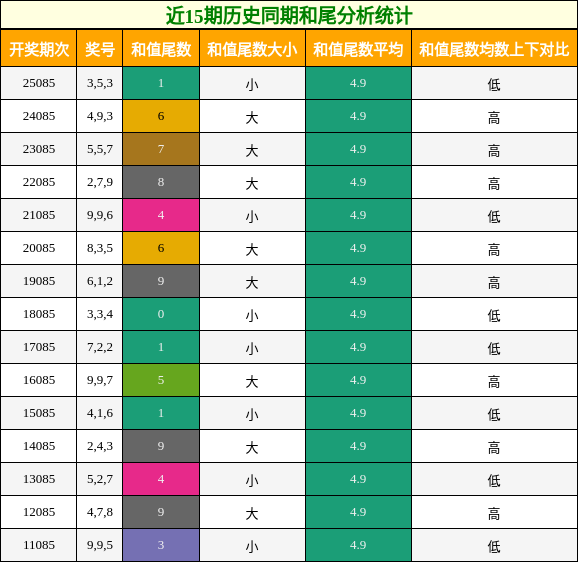 近15期历史同期和尾分析统计