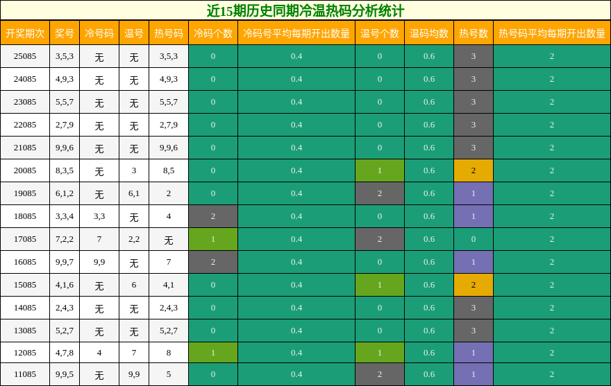 近15期历史同期冷温热码分析统计