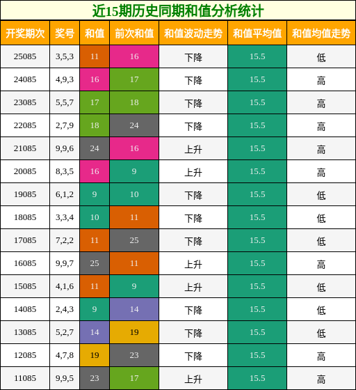 近15期历史同期和值分析统计