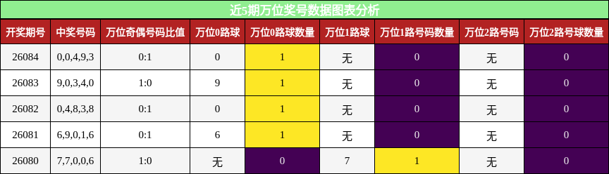 万位奖号分析