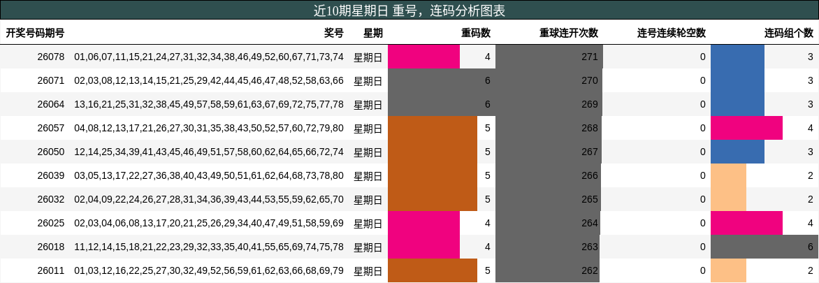 近10期星期日 重号，连码分析图表