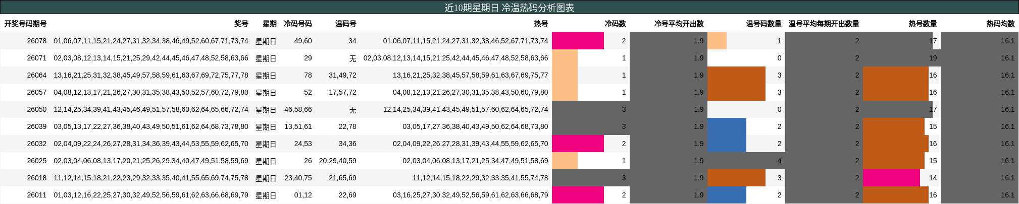 近10期星期日 冷温热码分析图表