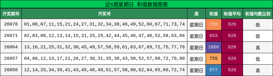 近5期星期日 和值数据图表