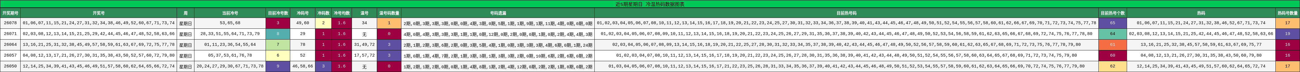 近5期星期日 冷温热码数据图表
