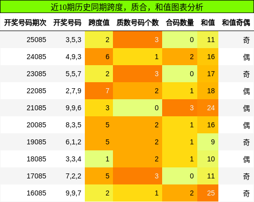 跨度分析，质合分析，和值分析