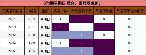 质合分析，重号分析
