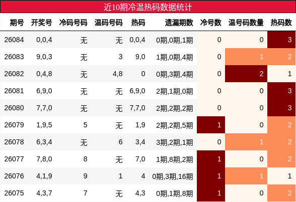近10期冷温热码数据统计