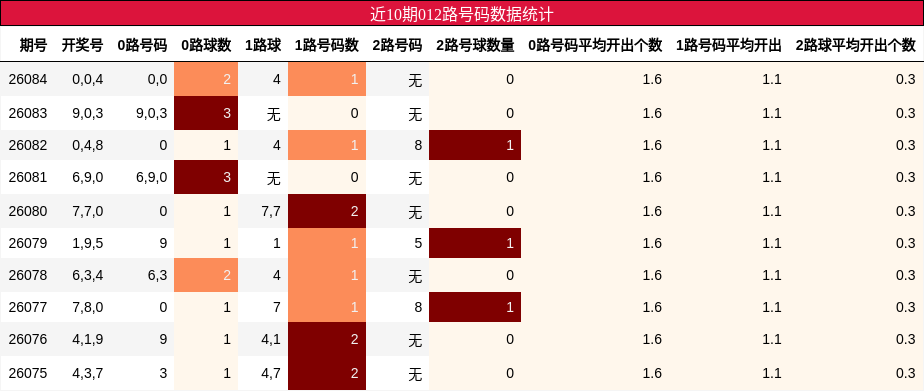 近10期012路号码数据统计