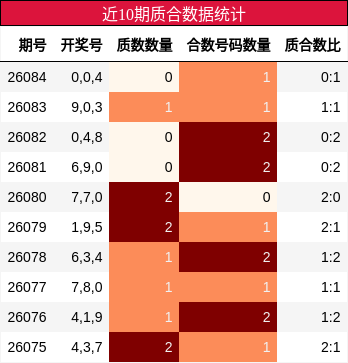 近10期质合数据统计