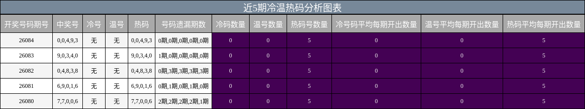 近5期冷温热码分析图表