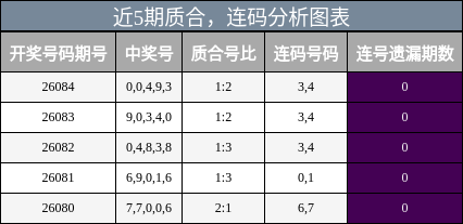 近5期质合，连码分析图表