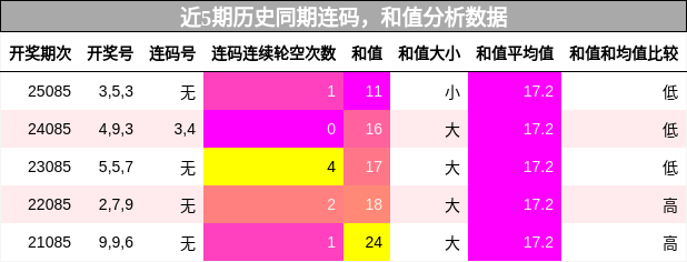 连码分析，和值分析