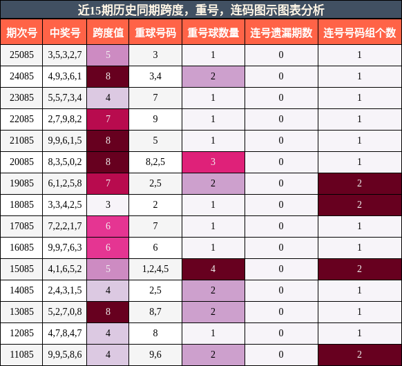 跨度分析，重号分析，连码分析