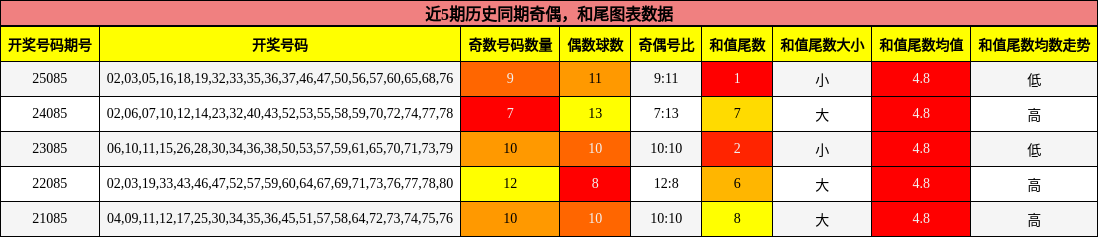 奇偶分析，和尾分析