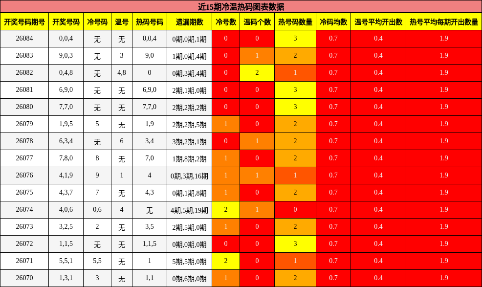 近15期冷温热码图表数据