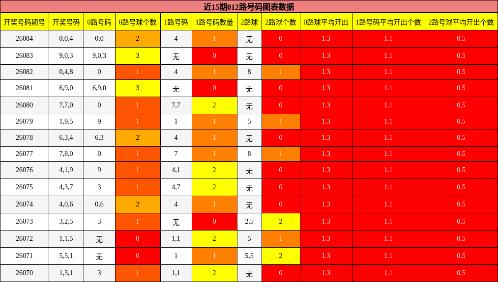 近15期012路号码图表数据