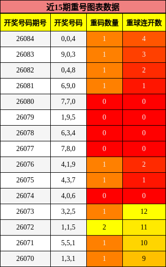 近15期重号图表数据