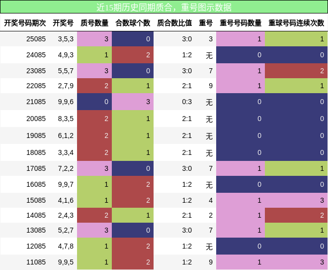 质合分析，重号分析