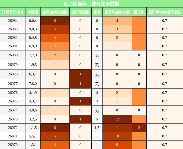 重号分析，连码分析
