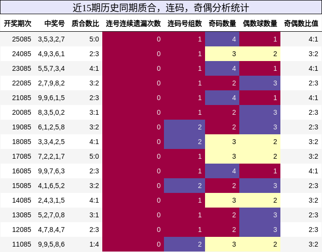 质合分析，连码分析，奇偶分析