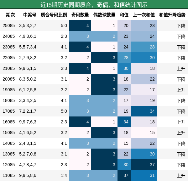 质合分析，奇偶分析，和值分析