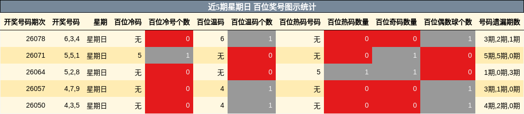 近5期星期日 百位奖号图示统计
