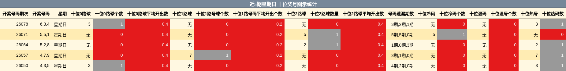近5期星期日 十位奖号图示统计