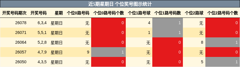 近5期星期日 个位奖号图示统计