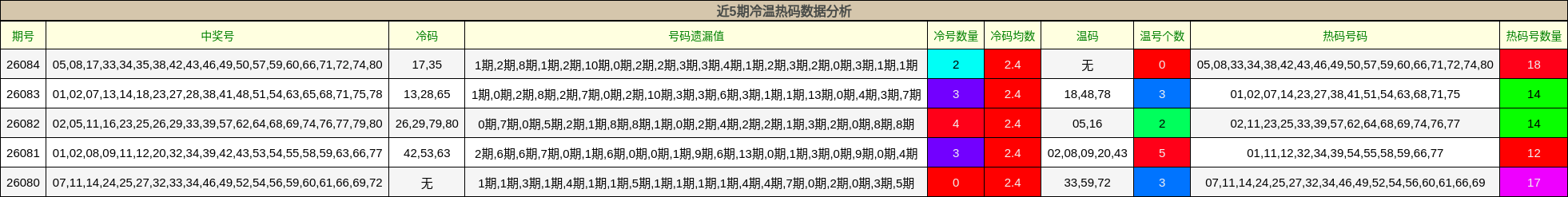 近5期冷温热码数据分析