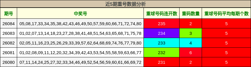 近5期重号数据分析