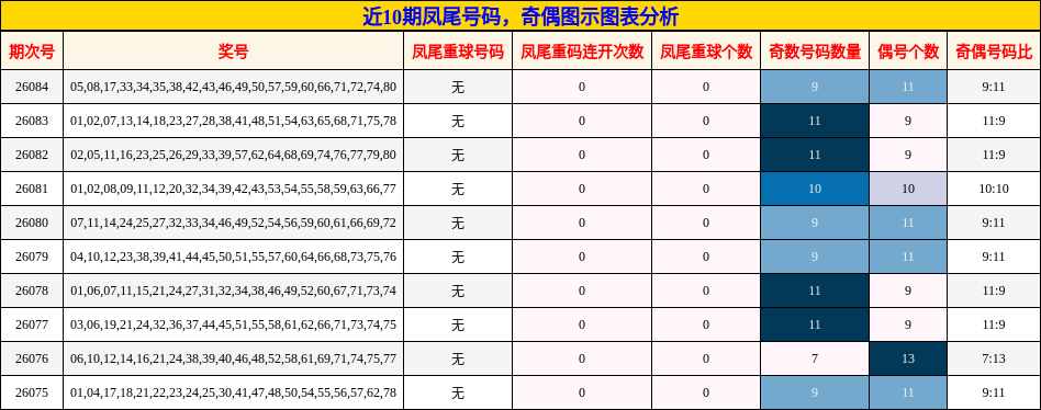 近10期凤尾号码，奇偶图示图表分析