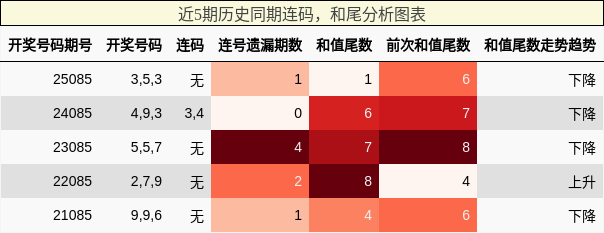 连码分析，和尾分析