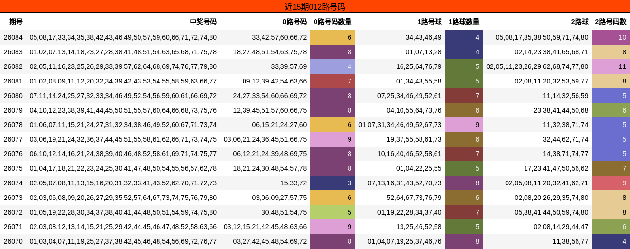 近15期012路号码