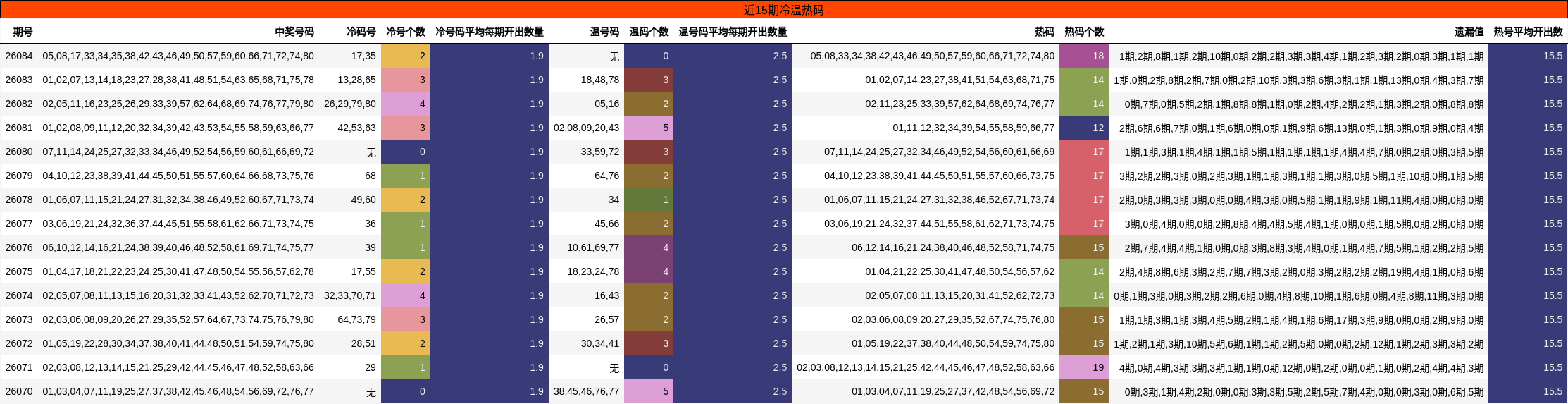 近15期冷温热码