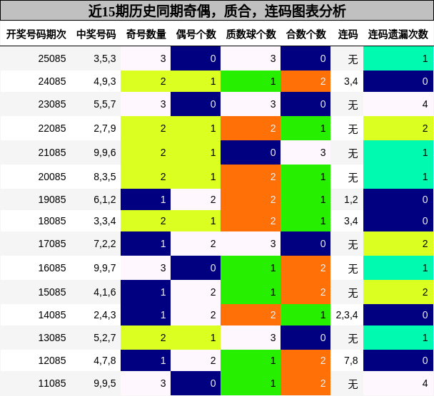 奇偶分析，质合分析，连码分析