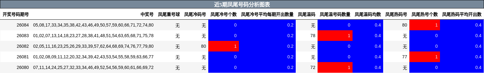 近5期凤尾号码分析图表