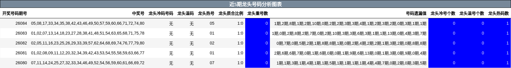 近5期龙头号码分析图表