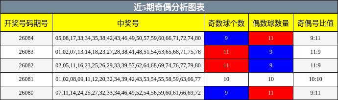 近5期奇偶分析图表