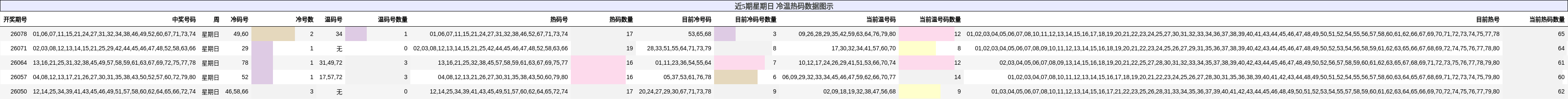 近5期星期日 冷温热码数据图示