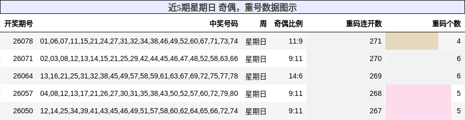 近5期星期日 奇偶，重号数据图示