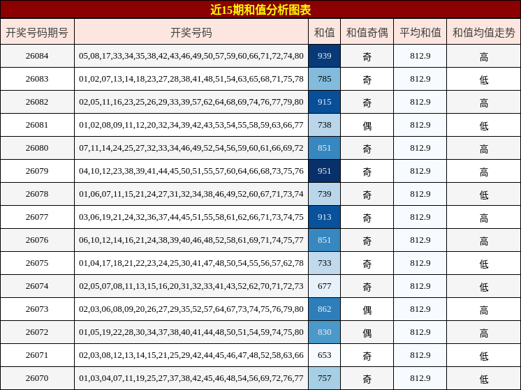 近15期和值分析图表