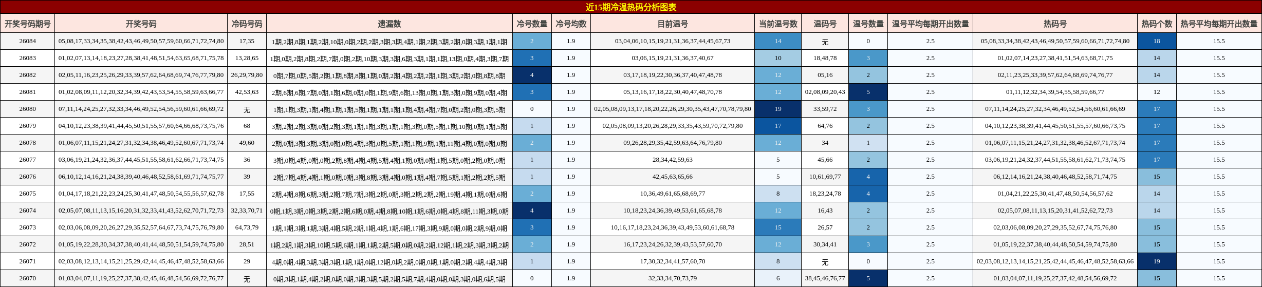 近15期冷温热码分析图表