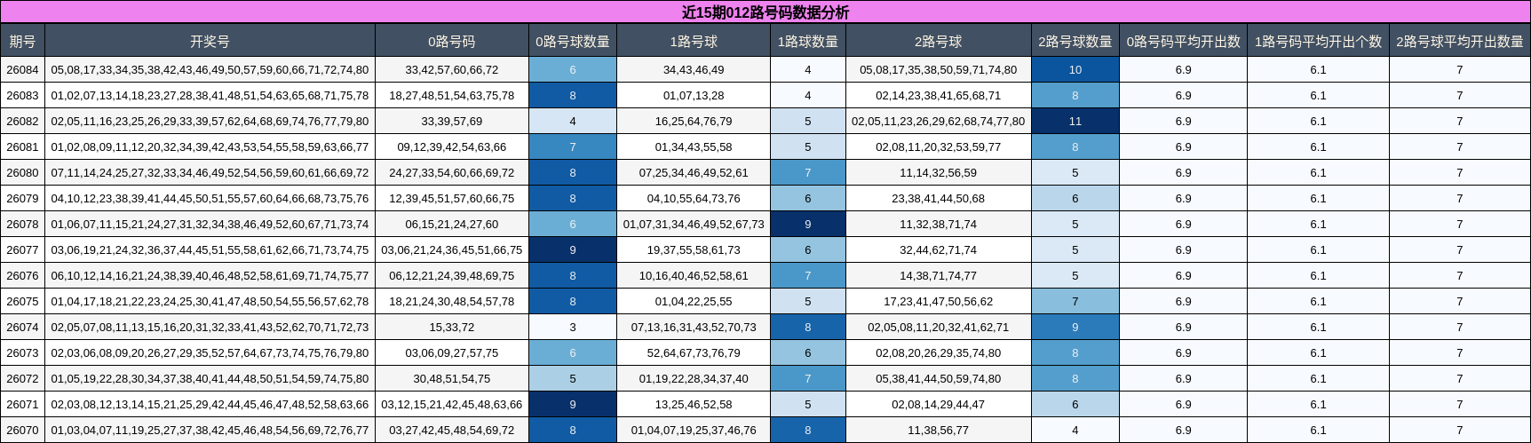 近15期012路号码数据分析